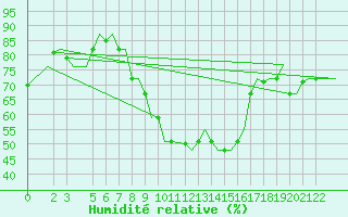 Courbe de l'humidit relative pour Djerba Mellita
