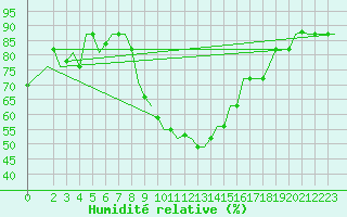Courbe de l'humidit relative pour Enfidha Hammamet