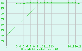 Courbe de l'humidit relative pour Zavizan