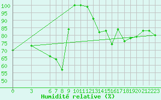 Courbe de l'humidit relative pour Alanya