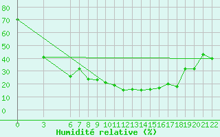 Courbe de l'humidit relative pour Bolzano