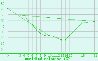 Courbe de l'humidit relative pour Sabzevar
