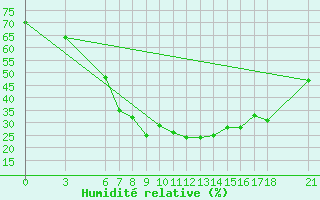 Courbe de l'humidit relative pour Bingol