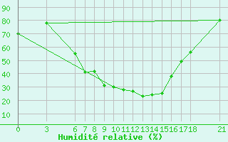 Courbe de l'humidit relative pour Tunceli