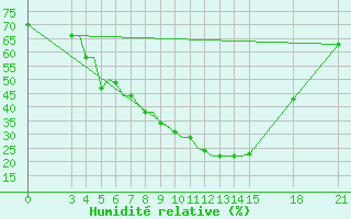 Courbe de l'humidit relative pour Rivne