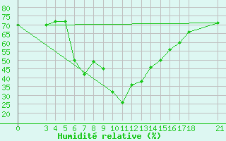 Courbe de l'humidit relative pour Skyros Island