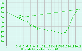 Courbe de l'humidit relative pour Pazin
