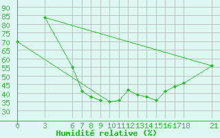 Courbe de l'humidit relative pour Aydin