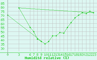 Courbe de l'humidit relative pour Fethiye