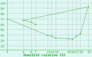 Courbe de l'humidit relative pour Dourbes (Be)