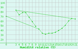 Courbe de l'humidit relative pour Niksic