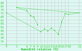 Courbe de l'humidit relative pour Edirne