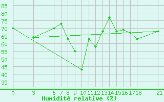 Courbe de l'humidit relative pour Rize