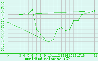 Courbe de l'humidit relative pour Passo Rolle