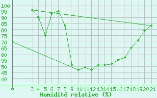 Courbe de l'humidit relative pour Gospic