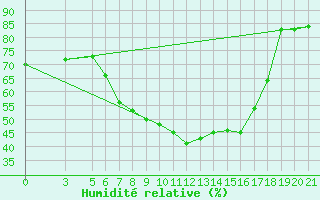 Courbe de l'humidit relative pour Bolzano