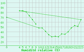 Courbe de l'humidit relative pour Gafsa