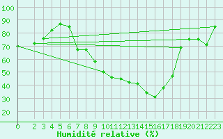 Courbe de l'humidit relative pour Muehlacker