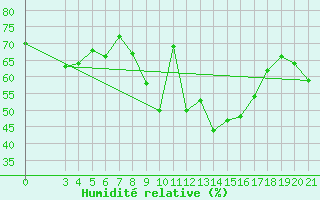 Courbe de l'humidit relative pour Makarska