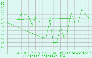 Courbe de l'humidit relative pour Gabes