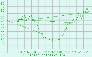 Courbe de l'humidit relative pour Enfidha Hammamet