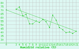 Courbe de l'humidit relative pour Dubrovnik / Gorica