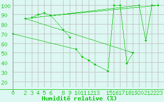 Courbe de l'humidit relative pour Ljubljana / Bezigrad