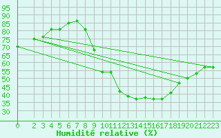 Courbe de l'humidit relative pour Laghouat