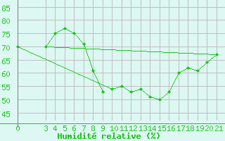 Courbe de l'humidit relative pour Puntijarka