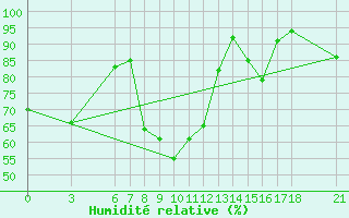 Courbe de l'humidit relative pour Iskenderun