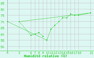Courbe de l'humidit relative pour Iskenderun