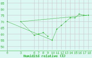 Courbe de l'humidit relative pour Iskenderun