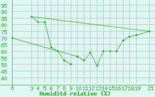 Courbe de l'humidit relative pour Skyros Island