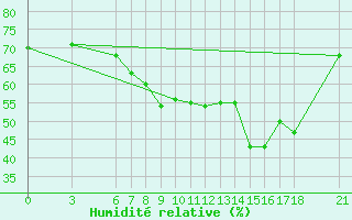 Courbe de l'humidit relative pour Ayvalik