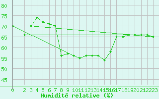Courbe de l'humidit relative pour Lefke