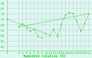 Courbe de l'humidit relative pour Puntijarka