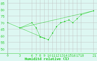 Courbe de l'humidit relative pour Ordu