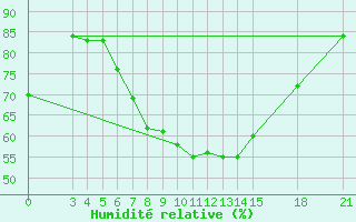 Courbe de l'humidit relative pour Rivne
