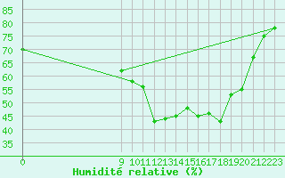 Courbe de l'humidit relative pour San Chierlo (It)