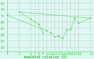 Courbe de l'humidit relative pour Aksehir