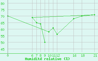 Courbe de l'humidit relative pour Gumushane