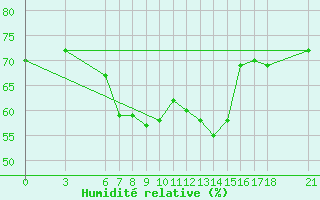 Courbe de l'humidit relative pour Iskenderun