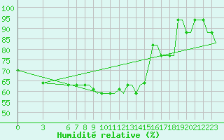 Courbe de l'humidit relative pour Gnes (It)