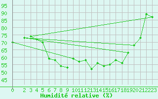 Courbe de l'humidit relative pour Finsevatn