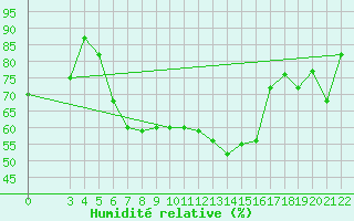 Courbe de l'humidit relative pour Skyros Island