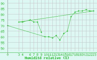 Courbe de l'humidit relative pour Capo Carbonara
