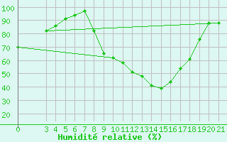 Courbe de l'humidit relative pour Sisak