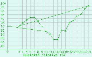Courbe de l'humidit relative pour Gospic