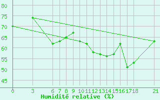 Courbe de l'humidit relative pour Tekirdag