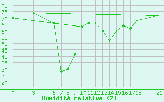 Courbe de l'humidit relative pour Ordu